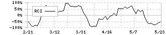 テルモ(4543)のRCI