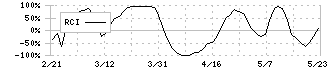 キッセイ薬品工業(4547)のRCI