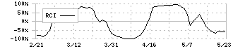 生化学工業(4548)のRCI