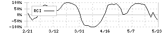 鳥居薬品(4551)のRCI