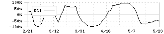 ＪＣＲファーマ(4552)のRCI