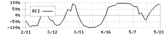 東和薬品(4553)のRCI