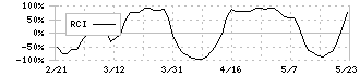 富士製薬工業(4554)のRCI