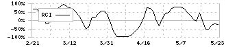 カイノス(4556)のRCI