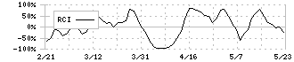 中京医薬品(4558)のRCI