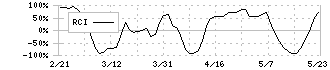 アンジェス(4563)のRCI