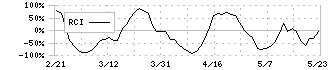 オンコセラピー・サイエンス(4564)のRCI