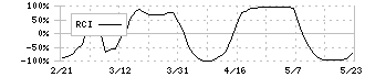 ネクセラファーマ(4565)のRCI