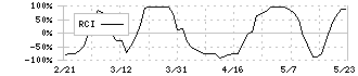 第一三共(4568)のRCI