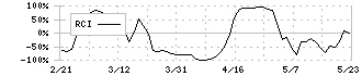 杏林製薬(4569)のRCI