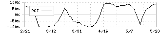 免疫生物研究所(4570)のRCI