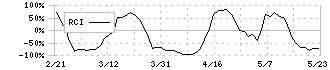 ＮＡＮＯ　ＭＲＮＡ(4571)のRCI