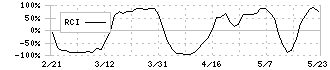 カルナバイオサイエンス(4572)のRCI