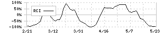 大幸薬品(4574)のRCI