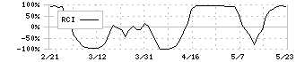 キャンバス(4575)のRCI