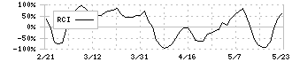 ダイト(4577)のRCI
