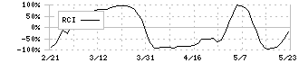 大塚ホールディングス(4578)のRCI