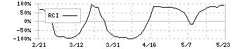 ラクオリア創薬(4579)のRCI