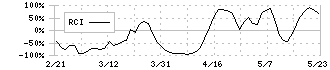 シンバイオ製薬(4582)のRCI