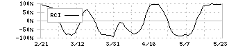 キッズウェル・バイオ(4584)のRCI