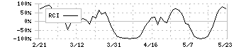 メドレックス(4586)のRCI