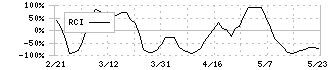 ペプチドリーム(4587)のRCI