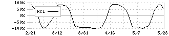 リボミック(4591)のRCI