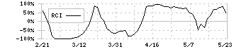 ヘリオス(4593)のRCI