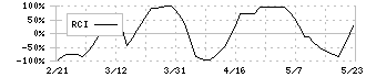 ミズホメディー(4595)のRCI