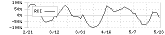 窪田製薬ホールディングス(4596)のRCI