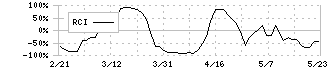 ソレイジア・ファーマ(4597)のRCI