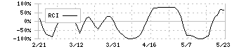 ステムリム(4599)のRCI