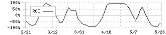 大日本塗料(4611)のRCI