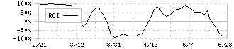 日本ペイントホールディングス(4612)のRCI