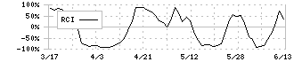 関西ペイント(4613)のRCI