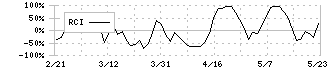 神東塗料(4615)のRCI