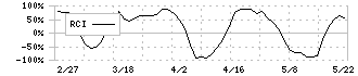 川上塗料(4616)のRCI