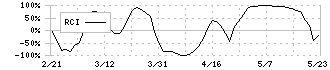 中国塗料(4617)のRCI