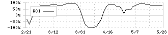 日本特殊塗料(4619)のRCI