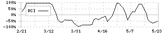 アサヒペン(4623)のRCI