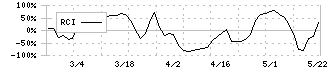 イサム塗料(4624)のRCI