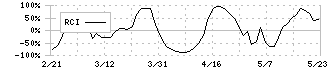 アトミクス(4625)のRCI