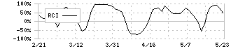 太陽ホールディングス(4626)のRCI