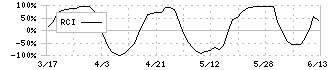 ナトコ(4627)のRCI