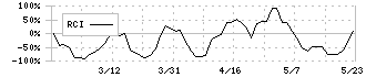 エスケー化研(4628)のRCI