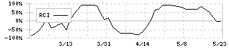 大伸化学(4629)のRCI