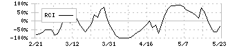 ＤＩＣ(4631)のRCI