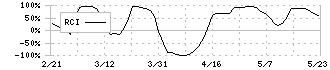 サカタインクス(4633)のRCI