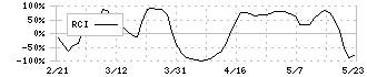 ａｒｔｉｅｎｃｅ(4634)のRCI