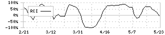 東京インキ(4635)のRCI